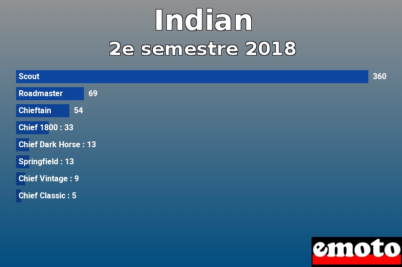 Les 8 Indian les plus immatriculés en 2e semestre 2018