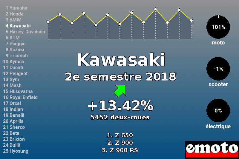 Immatriculations Kawasaki en France au 2e semestre 2018