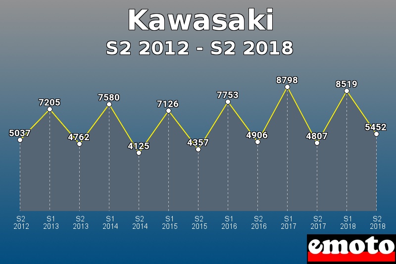 Kawasaki les plus immatriculés de S2 2012 à S2 2018