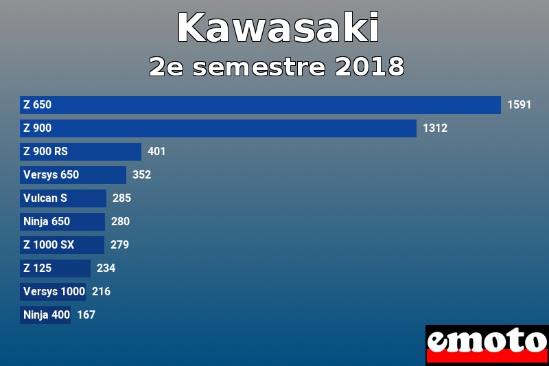 Les 10 Kawasaki les plus immatriculés en 2e semestre 2018