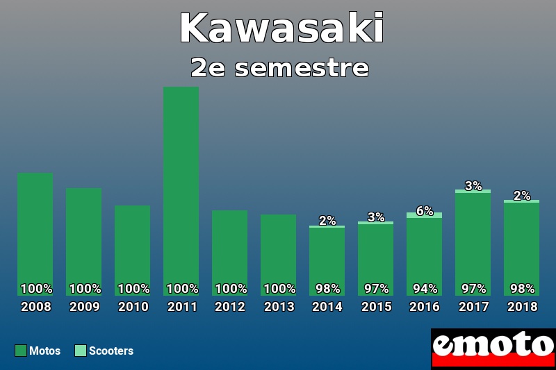 Répartition Motos Scooters Kawasaki en 2e semestre 2018