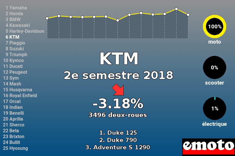 Immatriculations KTM en France au 2e semestre 2018