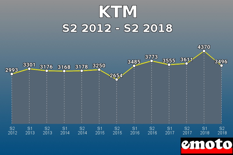 KTM les plus immatriculés de S2 2012 à S2 2018