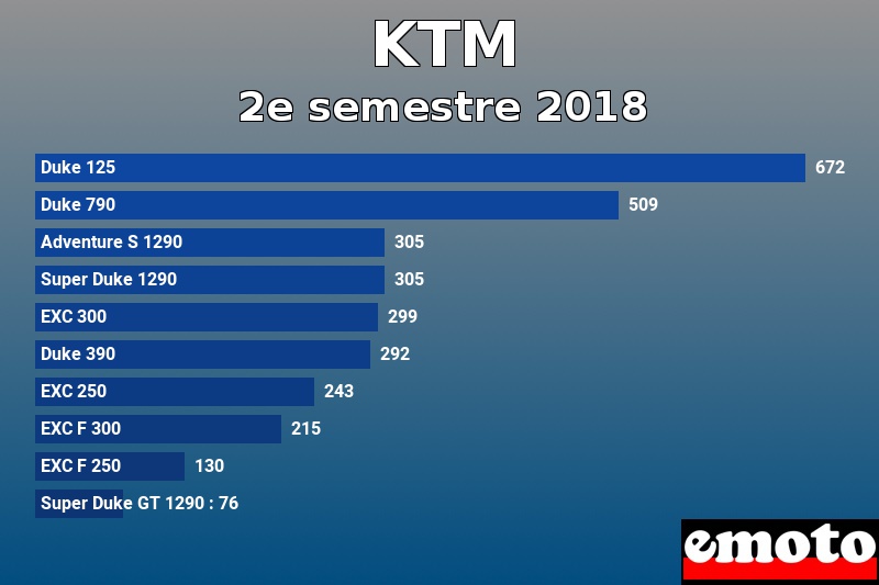 Les 10 KTM les plus immatriculés en 2e semestre 2018