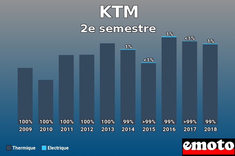 Répartition Thermique Electrique KTM en 2e semestre 2018