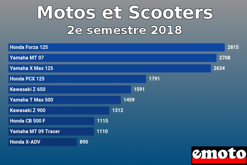 Les 10 Motos et Scooters les plus immatriculés en 2e semestre 2018