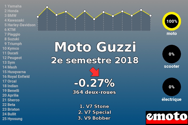 Immatriculations Moto Guzzi en France au 2e semestre 2018