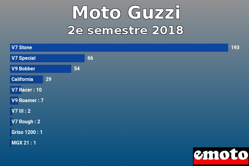 Les 10 Moto Guzzi les plus immatriculés en 2e semestre 2018