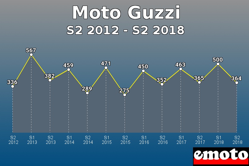 Moto Guzzi les plus immatriculés de S2 2012 à S2 2018