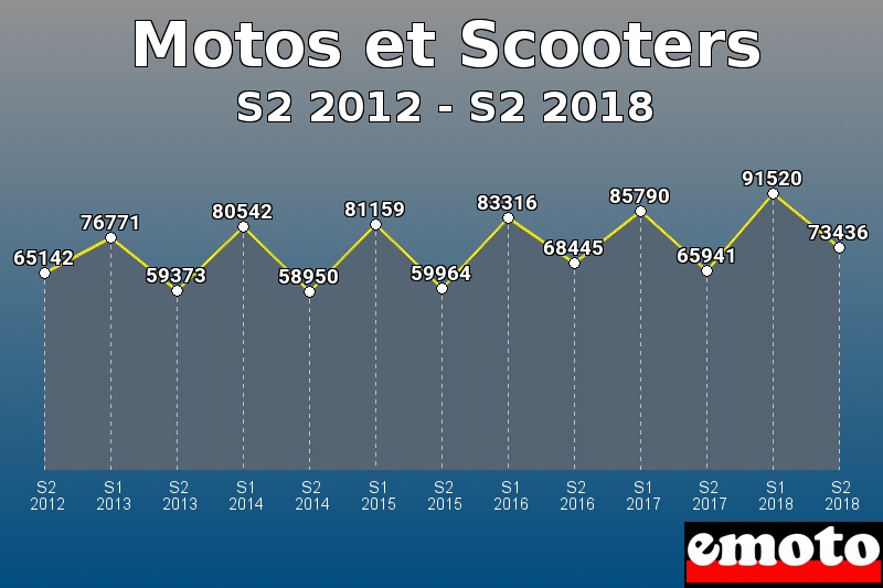 Motos et Scooters les plus immatriculés de S2 2012 à S2 2018