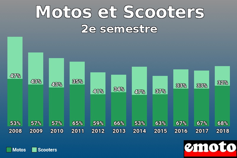 Répartition Motos Scooters Motos et Scooters en 2e semestre 2018