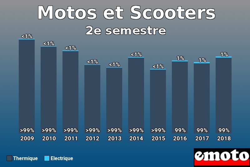 Répartition Thermique Electrique Motos et Scooters en 2e semestre 2018