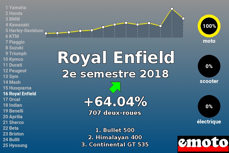 Immatriculations Royal Enfield en France au 2e semestre 2018