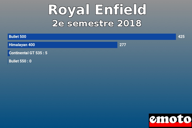 Les 4 Royal Enfield les plus immatriculés en 2e semestre 2018