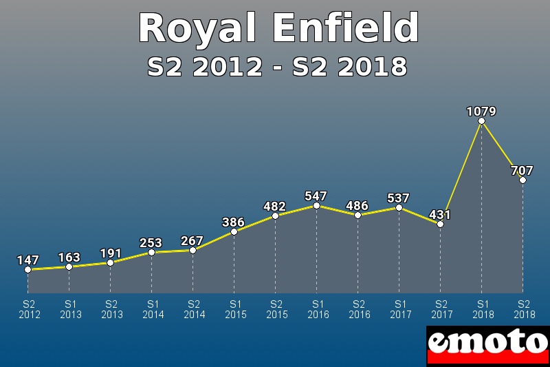 Royal Enfield les plus immatriculés de S2 2012 à S2 2018