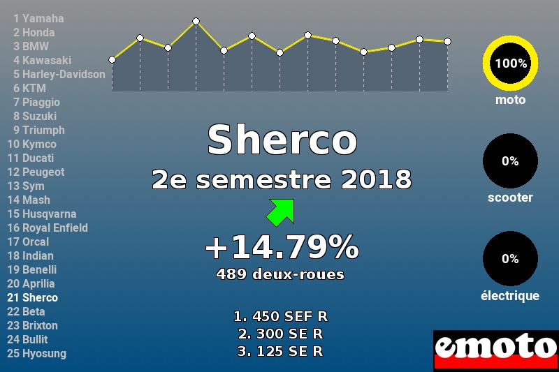 Immatriculations Sherco en France au 2e semestre 2018