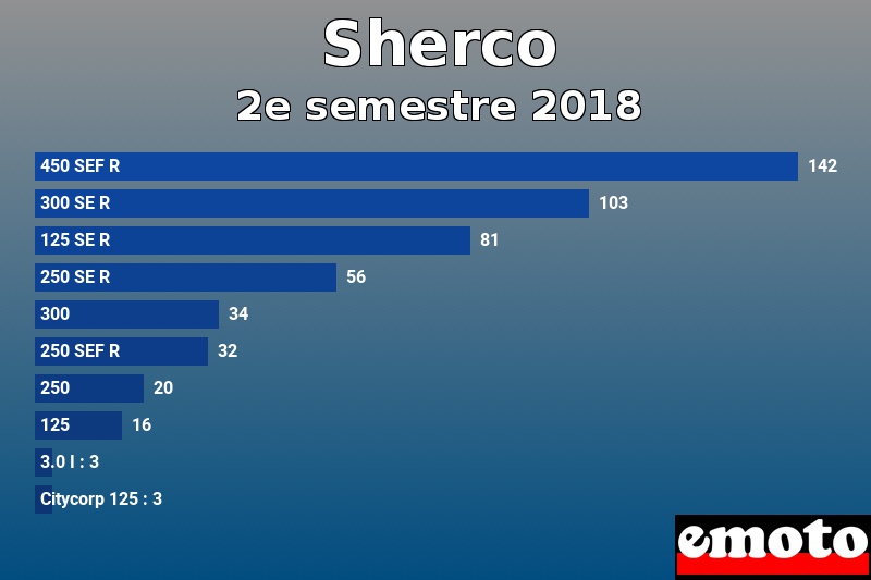 Les 10 Sherco les plus immatriculés en 2e semestre 2018