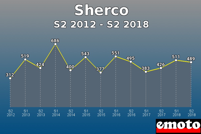 Sherco les plus immatriculés de S2 2012 à S2 2018