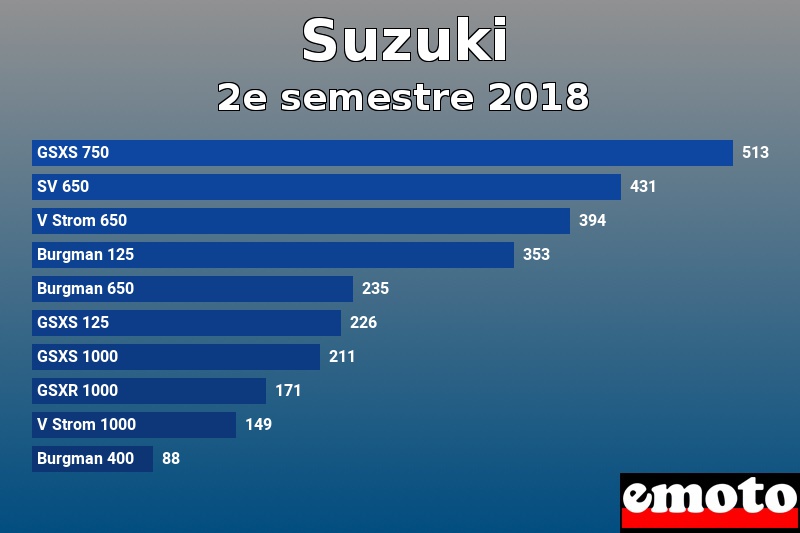 Les 10 Suzuki les plus immatriculés en 2e semestre 2018