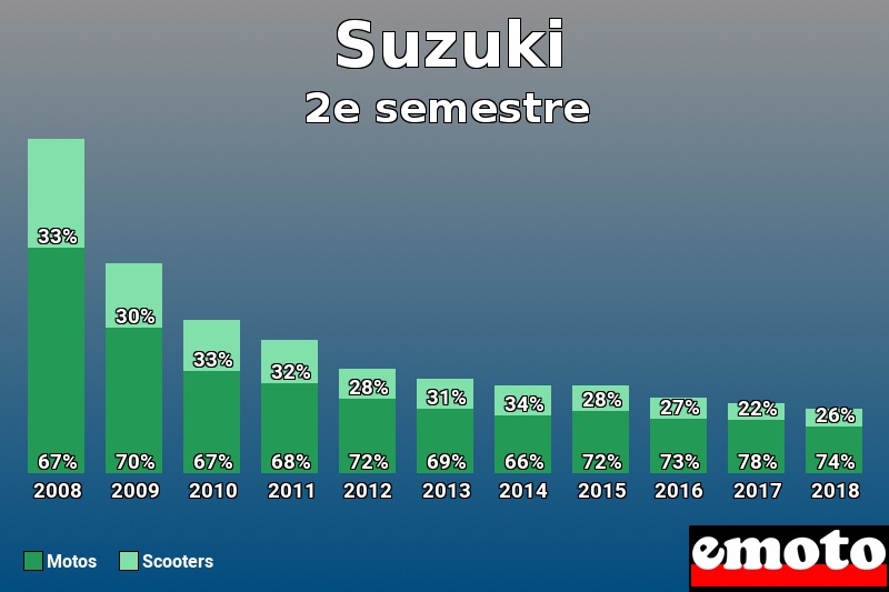 Répartition Motos Scooters Suzuki en 2e semestre 2018