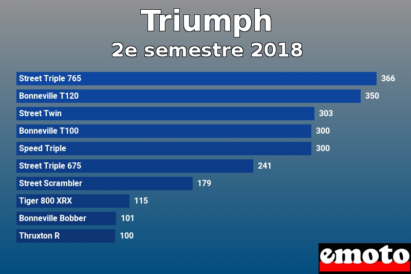 Les 10 Triumph les plus immatriculés en 2e semestre 2018