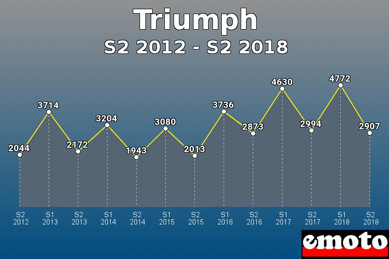 Triumph les plus immatriculés de S2 2012 à S2 2018