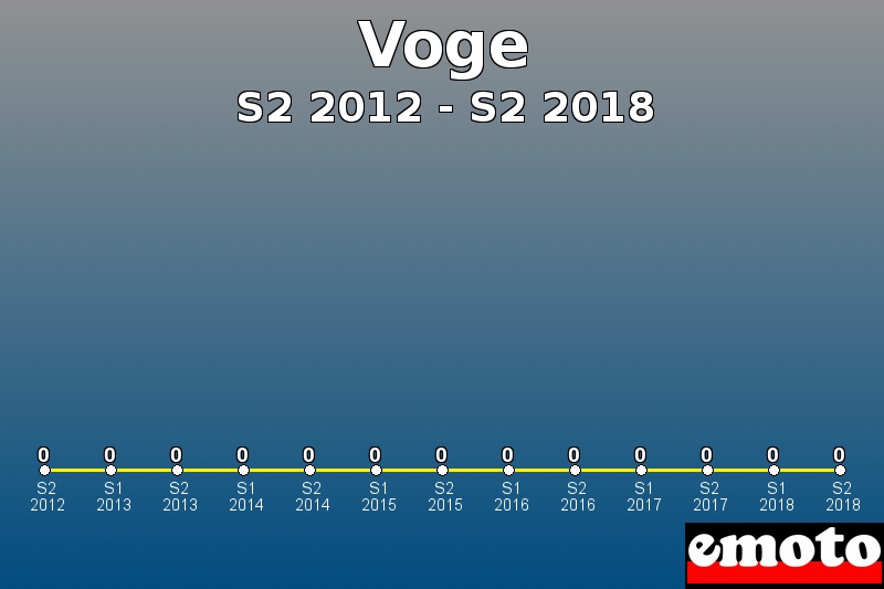 Voge les plus immatriculés de S2 2012 à S2 2018