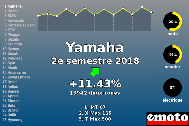 Immatriculations Yamaha en France au 2e semestre 2018