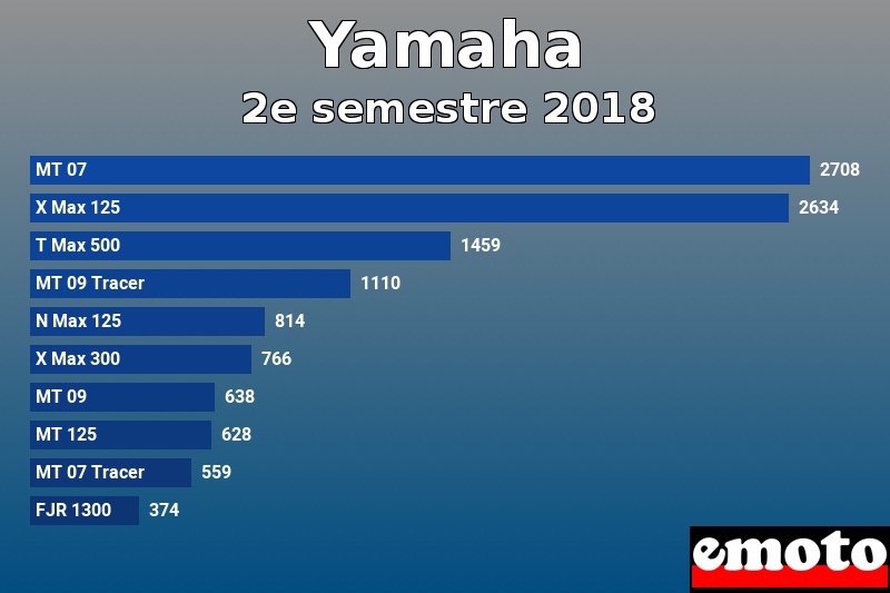 Les 10 Yamaha les plus immatriculés en 2e semestre 2018