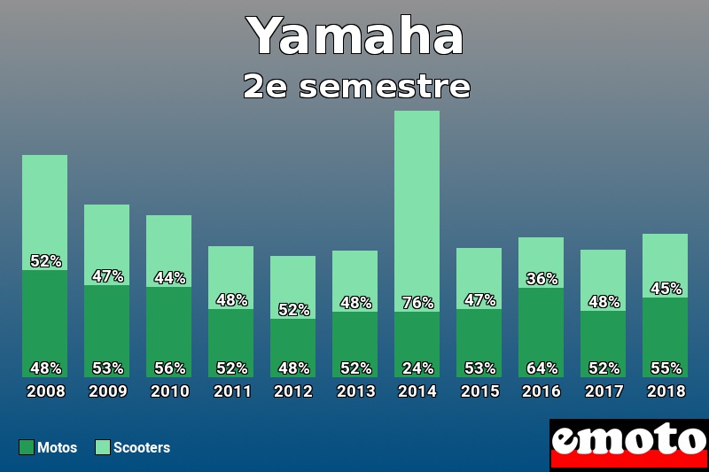 Répartition Motos Scooters Yamaha en 2e semestre 2018