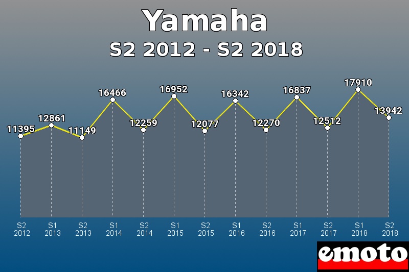 Yamaha les plus immatriculés de S2 2012 à S2 2018