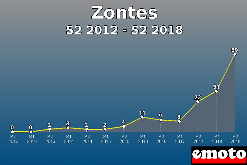 Zontes les plus immatriculés de S2 2012 à S2 2018