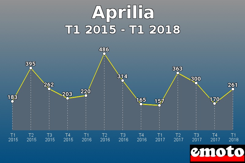 Aprilia les plus immatriculés de T1 2015 à T1 2018