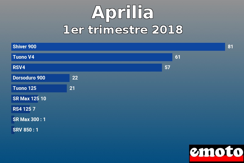 Les 9 Aprilia les plus immatriculés en 1er trimestre 2018