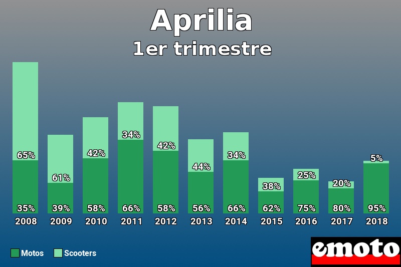 Répartition Motos Scooters Aprilia en 1er trimestre 2018