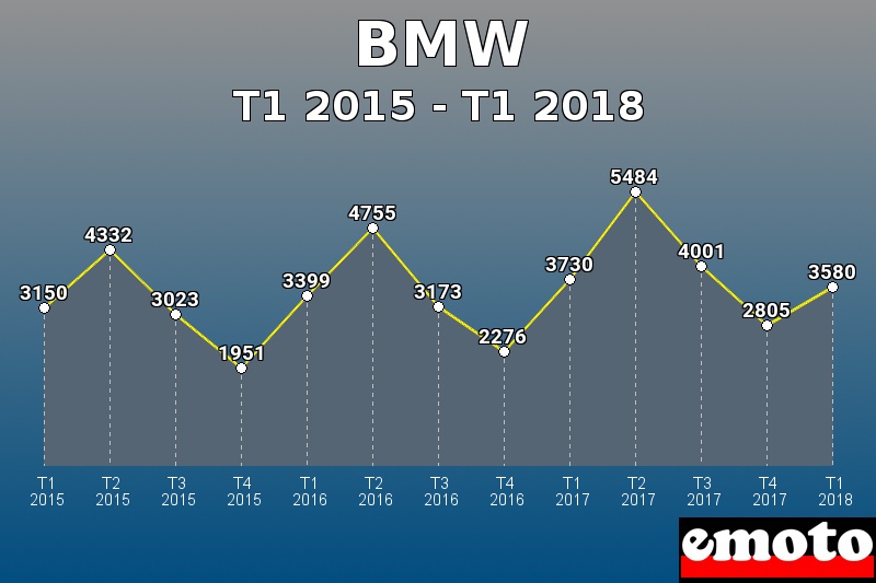 BMW les plus immatriculés de T1 2015 à T1 2018