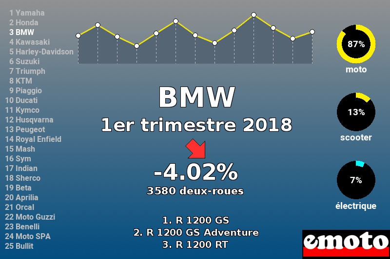 Immatriculations BMW en France au 1er trimestre 2018