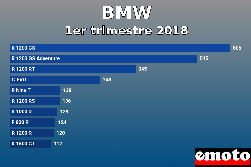 Les 10 BMW les plus immatriculés en 1er trimestre 2018