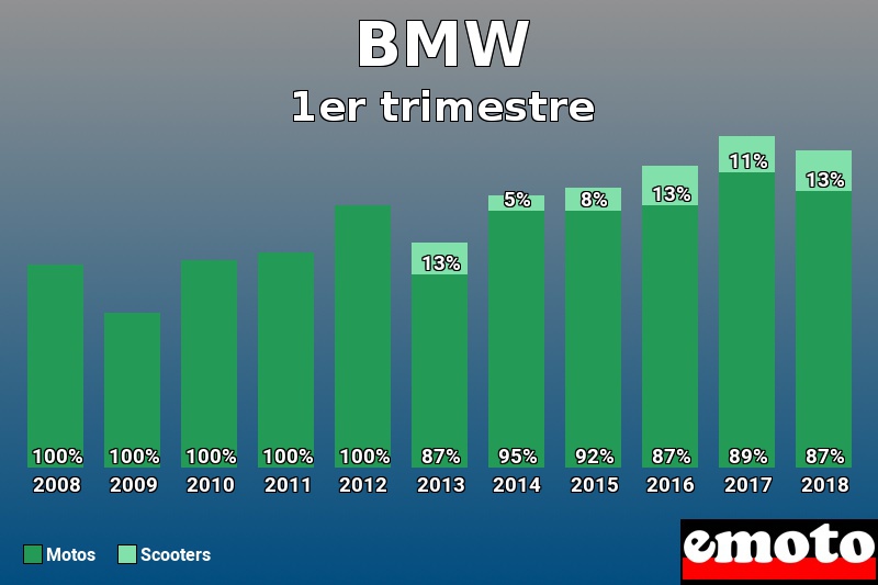 Répartition Motos Scooters BMW en 1er trimestre 2018