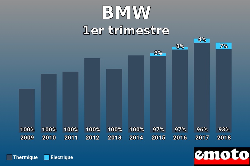 Répartition Thermique Electrique BMW en 1er trimestre 2018