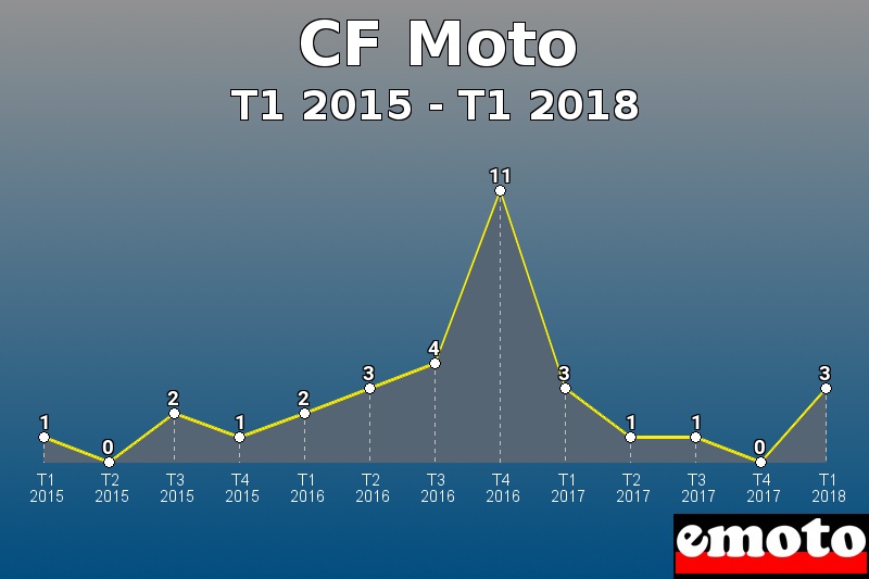 CF Moto les plus immatriculés de T1 2015 à T1 2018