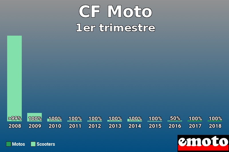 Répartition Motos Scooters CF Moto en 1er trimestre 2018