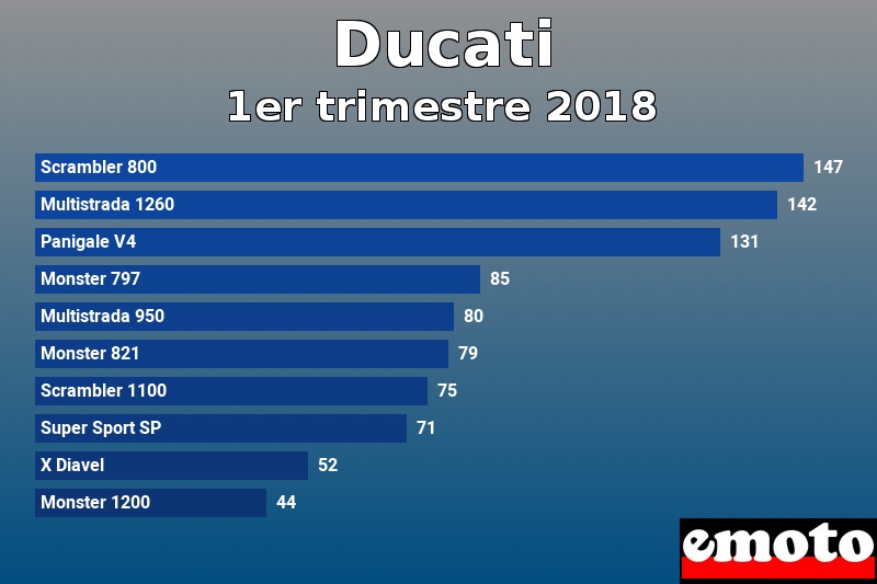 Les 10 Ducati les plus immatriculés en 1er trimestre 2018