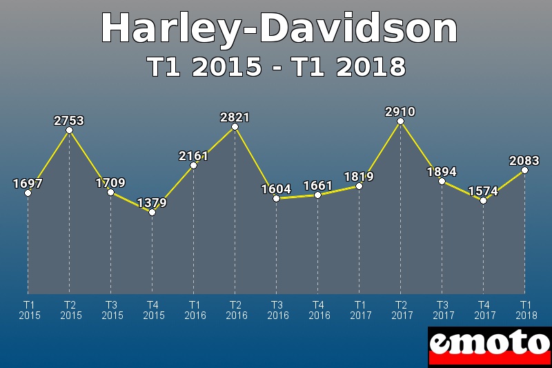 Harley-Davidson les plus immatriculés de T1 2015 à T1 2018