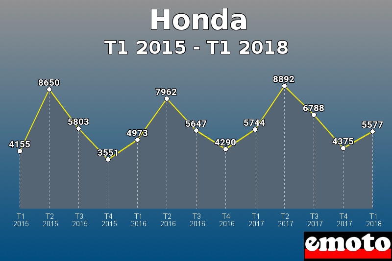 Honda les plus immatriculés de T1 2015 à T1 2018