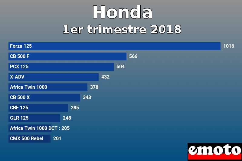 Les 10 Honda les plus immatriculés en 1er trimestre 2018