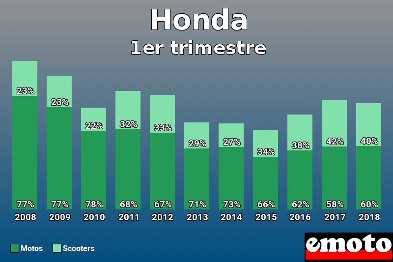 Répartition Motos Scooters Honda en 1er trimestre 2018