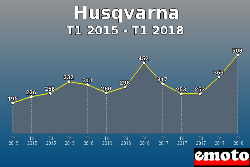 Husqvarna les plus immatriculés de T1 2015 à T1 2018