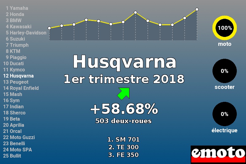 Immatriculations Husqvarna en France au 1er trimestre 2018