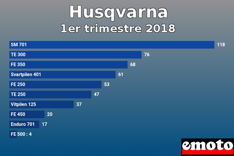 Les 10 Husqvarna les plus immatriculés en 1er trimestre 2018